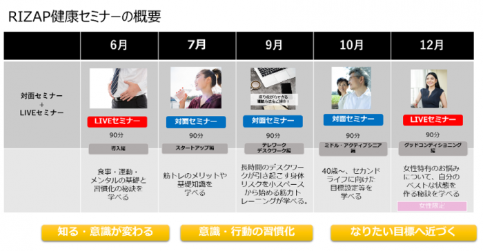 RIZAP健康セミナーの概要